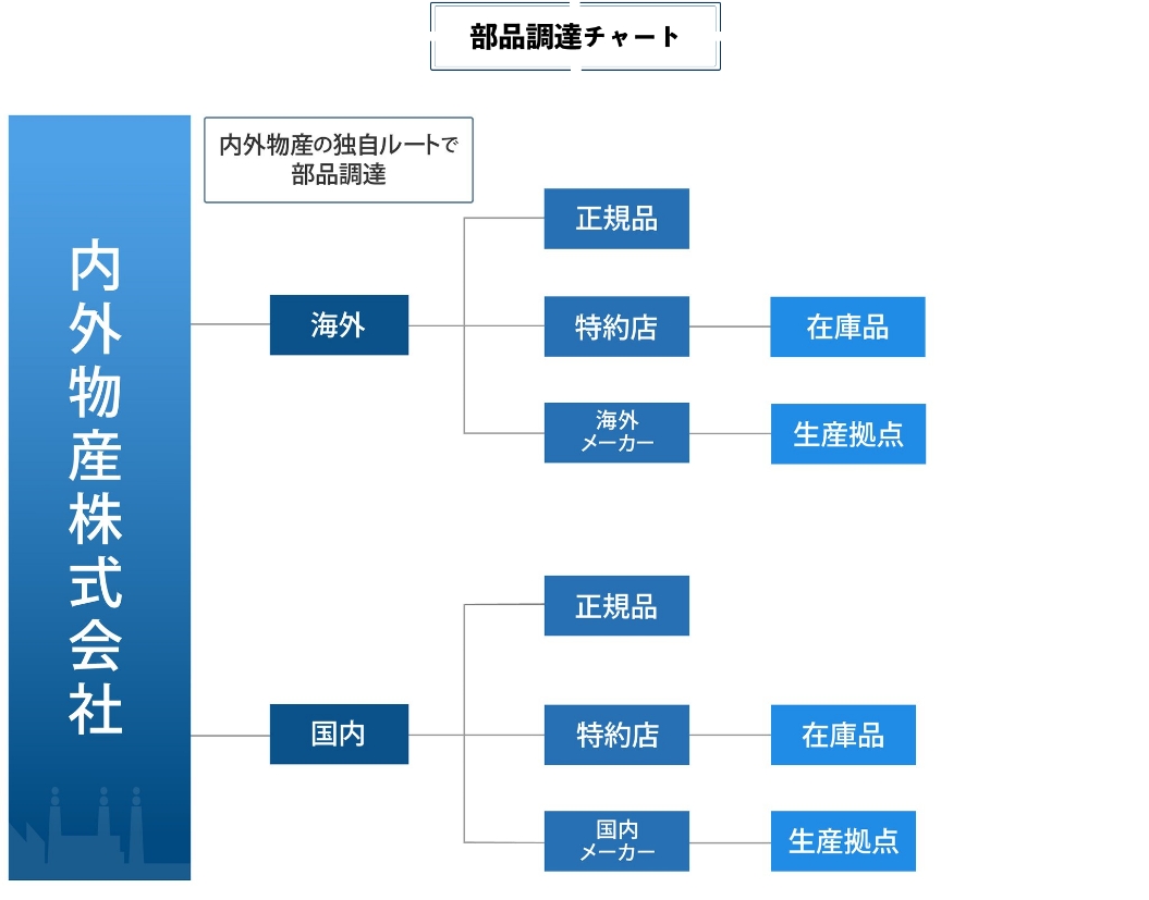 部品調達ルート