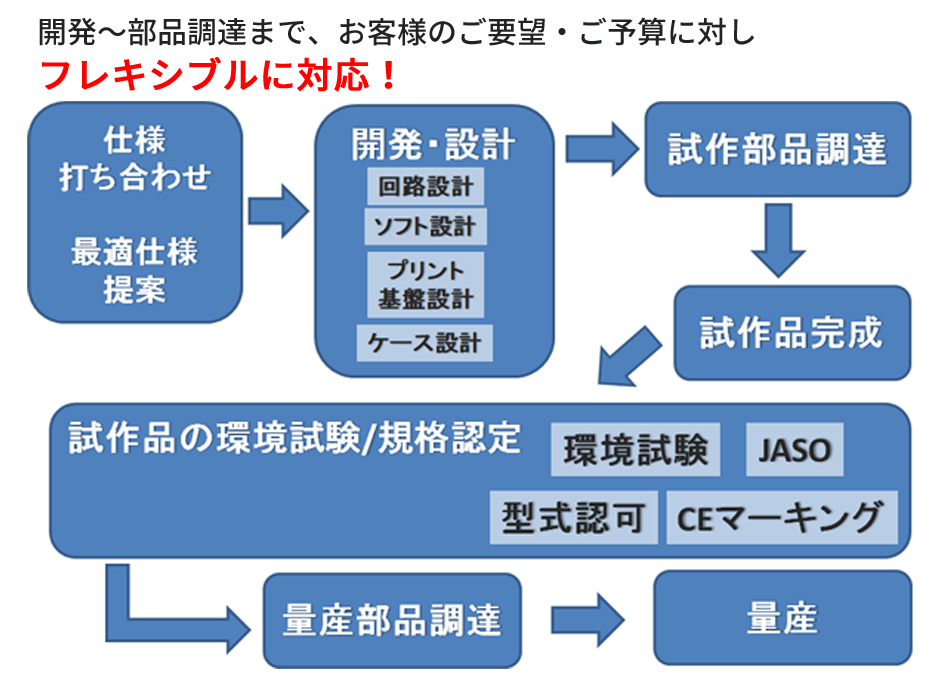 電子ユニット